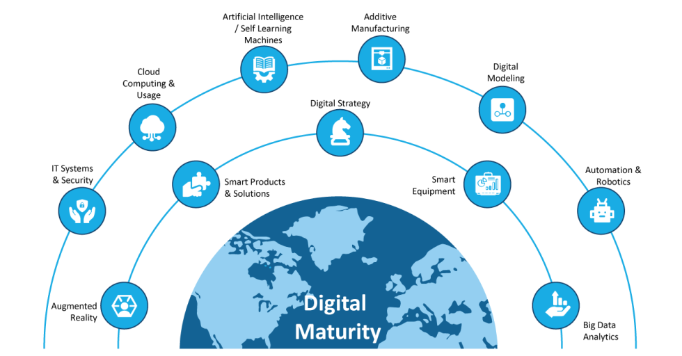 IIoT Readiness Model For The India Manufacturing Excellence Awards