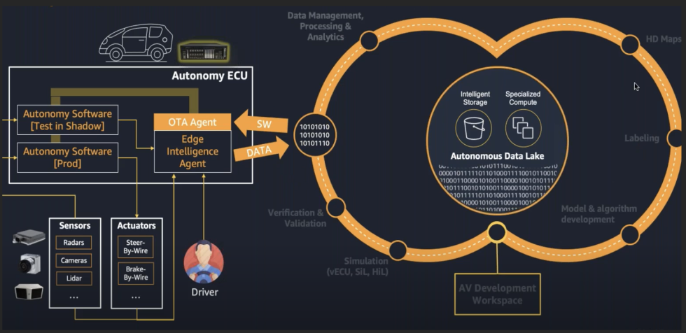 Amazon Web Services’ Unique Value Proposition In Scaling Autonomous ...