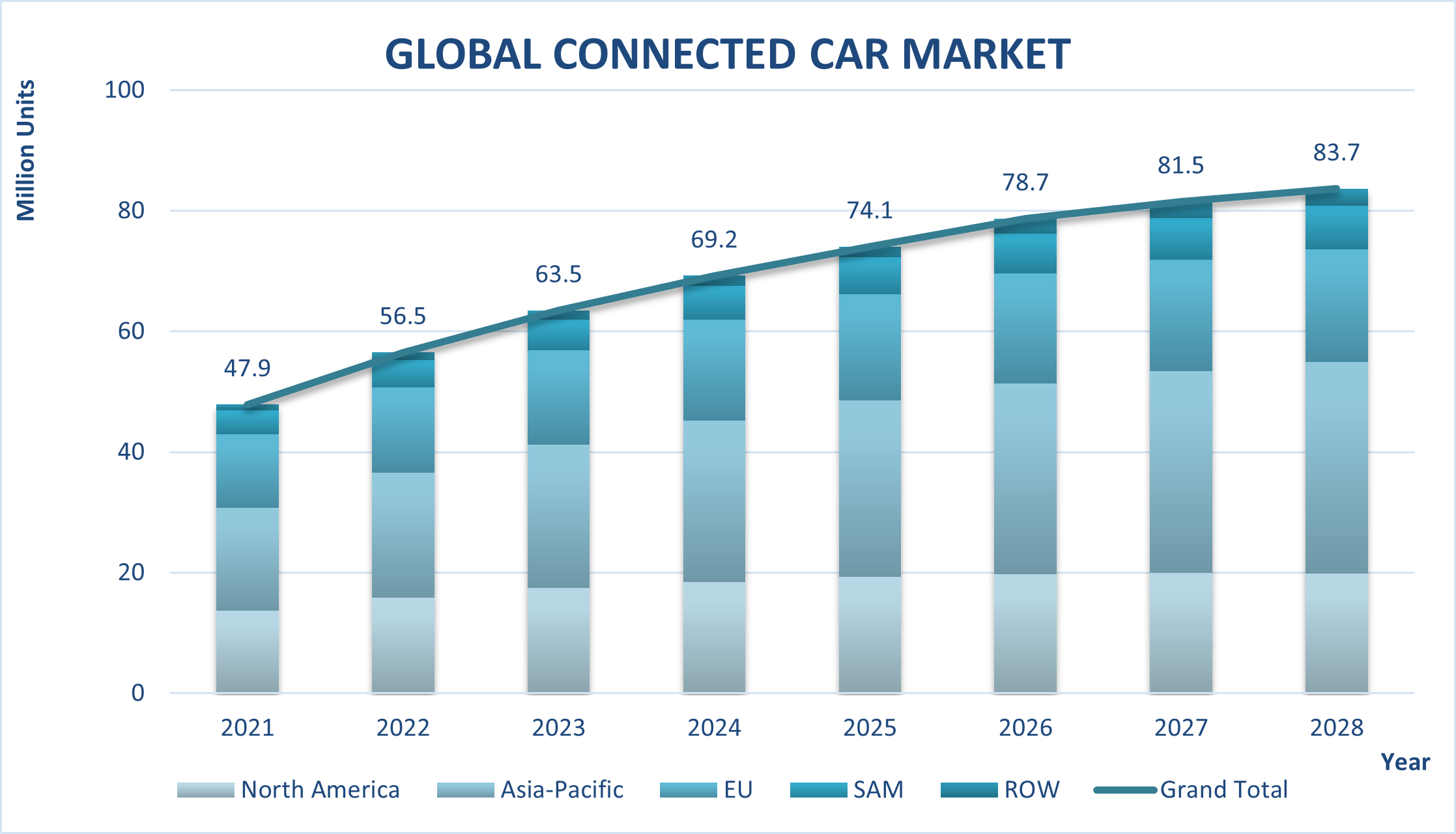 Global Connected Car Market, 2021-2028