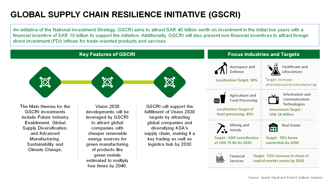 Vision 2030 KSA, A Logistics Hub