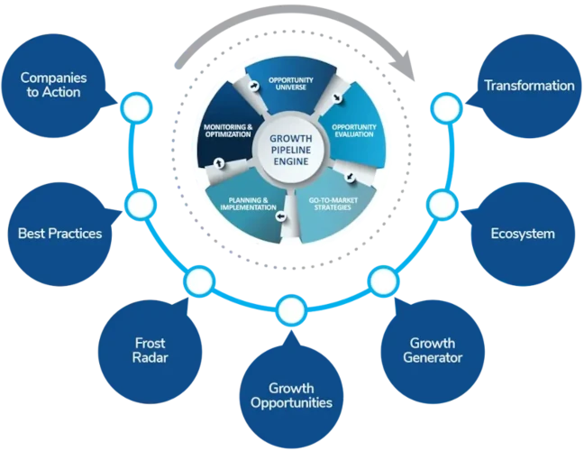 Frost & Sullivan Transformational Growth Journey powered by the Growth Pipeline Engine