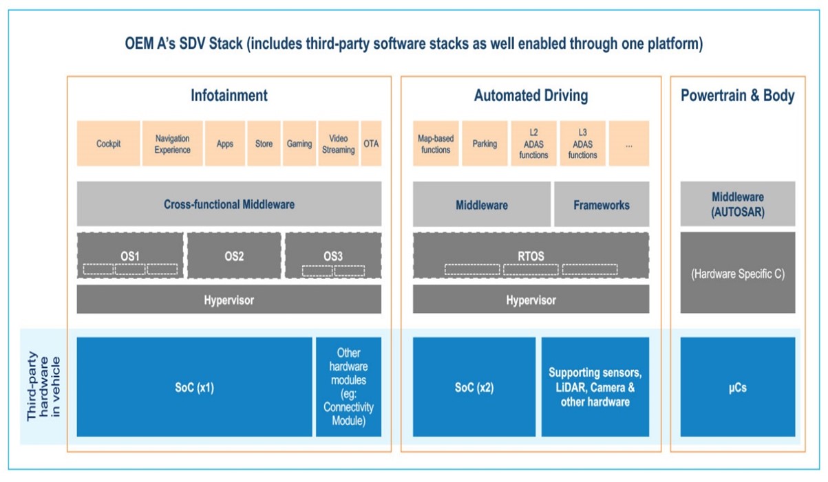 Figure 2: General overview of domain controller- based SDV architecture planned by a few OEMs