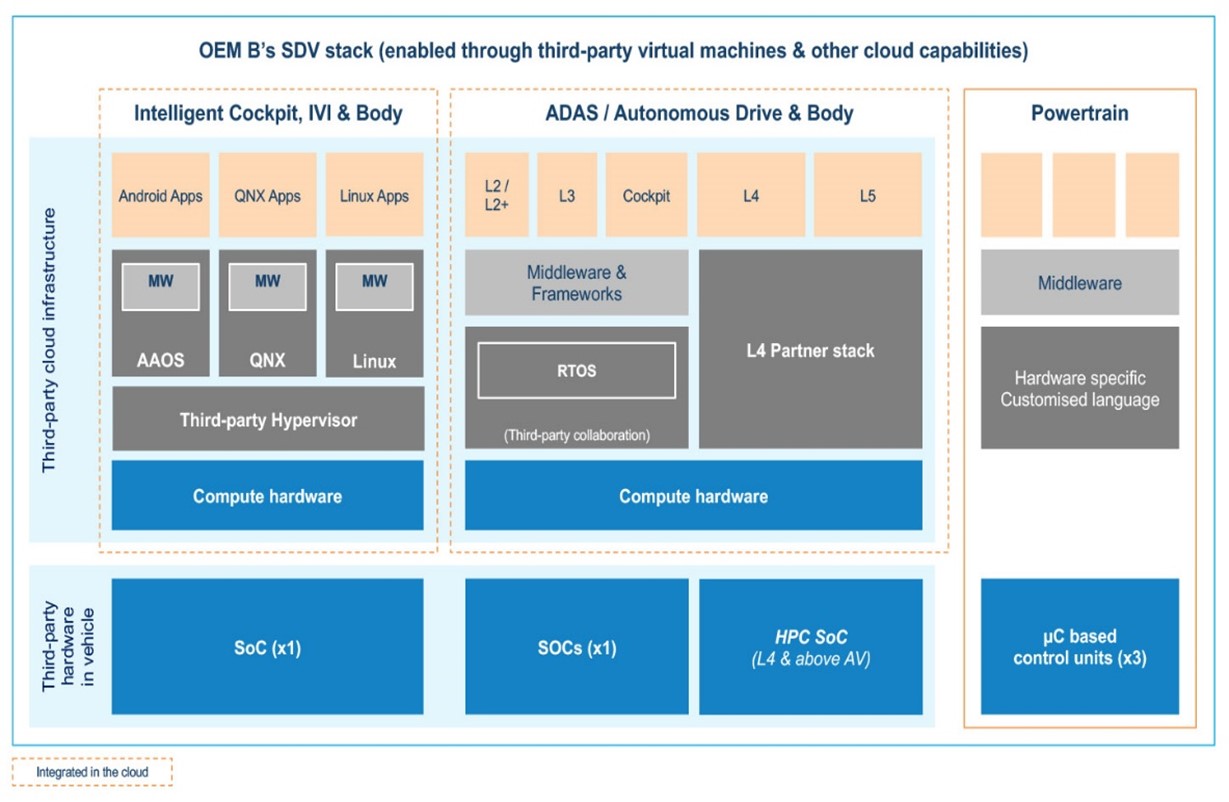 Figure 3: General overview of cloud- based SDV architecture planned by an OEM
