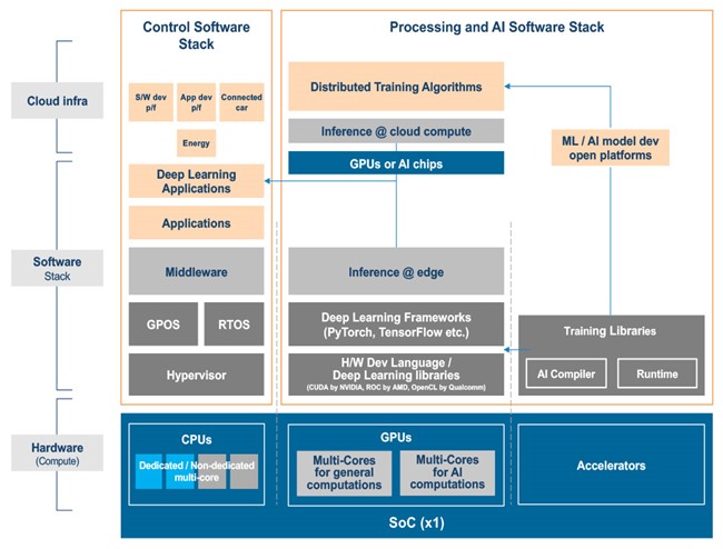 Figure 5: General overview of actual software stacks in SoCs for Infotainment/Cockpit & ADAS/AV domains)