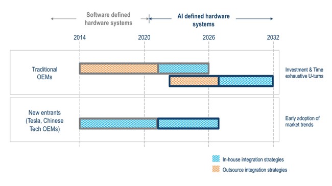 Figure 6: CASE and AI-defined Vehicle Strategies over timeline: traditional OEMs vs new entrants