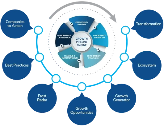 Business transformation growth pipeline engine
