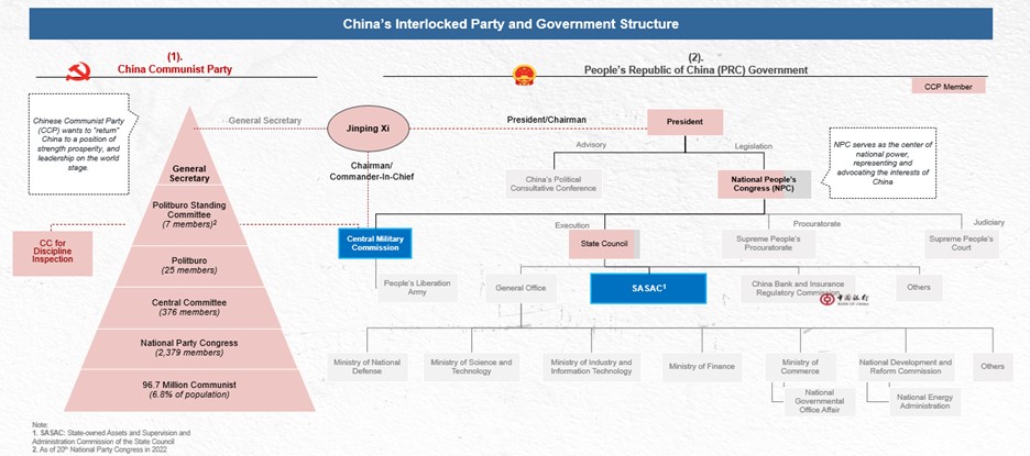 Fig 1: China’s interlocked party and Government structure