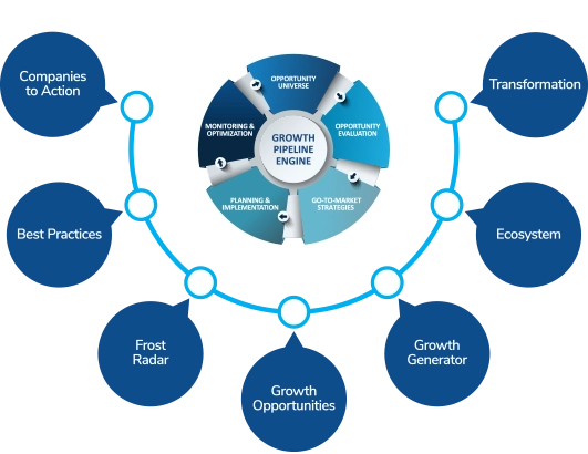 The transformational growth journey powered by the growth pipeline engine