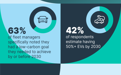 Electrified Fleet Adoption Surges Despite Slowing EV Demand in Passenger Market